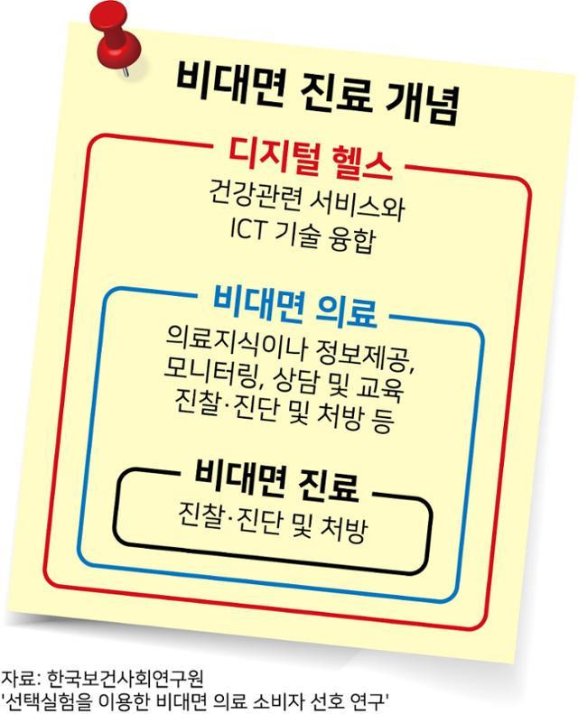 비대면(원격) 진료 개념. 그래픽=강준구 기자