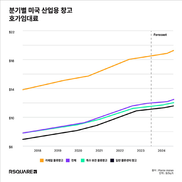 미국 산업용 창고 호가 임대료 [사진=알스퀘어]