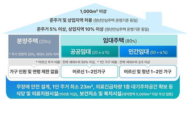 서울시가 어르신 안심주택을 도입한다. 사진=서울시