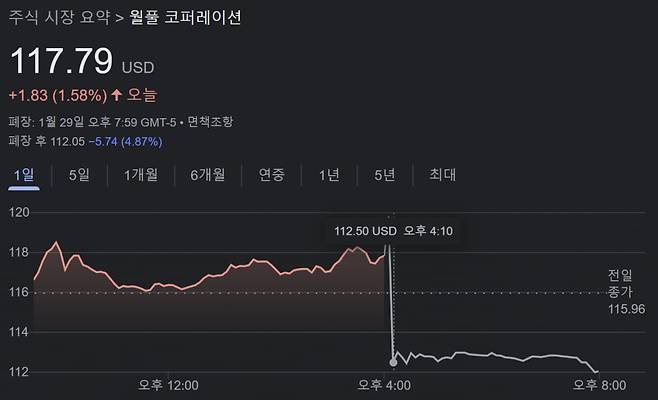 1월 29일(현지시간) 월풀 주가그래프