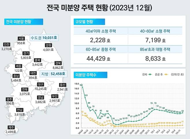 12월 전국 미분양 주택 현황. 국토부 제공