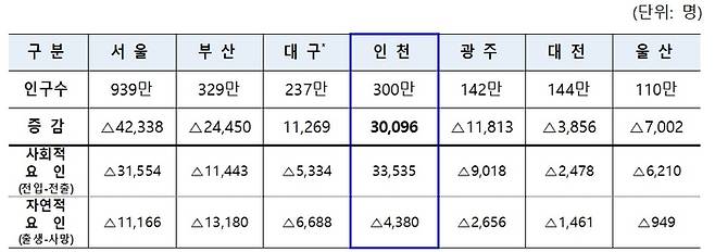 전국 7개 특광역시 2022년 대비 2023년 인구 증감 현황.  대구시는 ‘경북 군위군’의 편입 등으로 전년 대비 인구증가. <행정안전부>