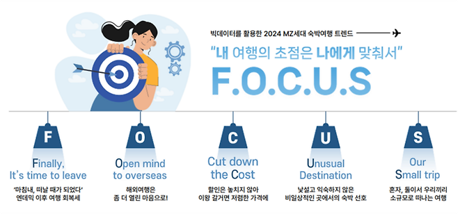 트립비토즈가 제시한 2024 MZ세대 숙박여행 트렌드 ‘F.O.C.U.S’