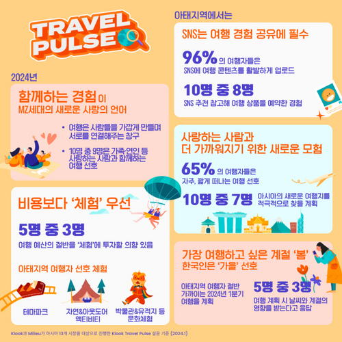 클룩 ‘2024 트래블 펄스(Travel Pulse)’ 여행 트렌드 설문조사