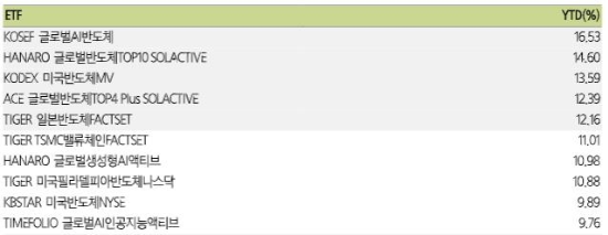 연초 이후 수익률 상위 ETF 상품들. (삼성증권 제공)