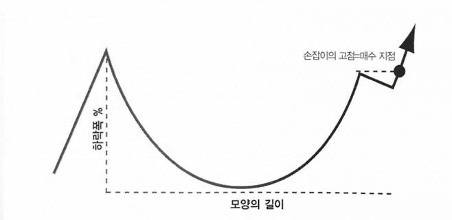 손집아가 달린 컵 주가 차트 모양