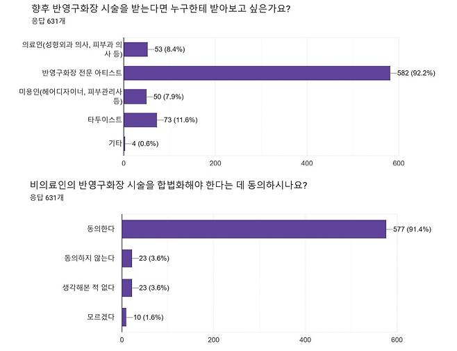 비의료인의 반영구화장에 대한 대국민 인식 조사 결과. 반영구화장 업계 비종사자인 일반인 691명이 참여했다. /출처=머니투데이·한국반영구화장사중앙회