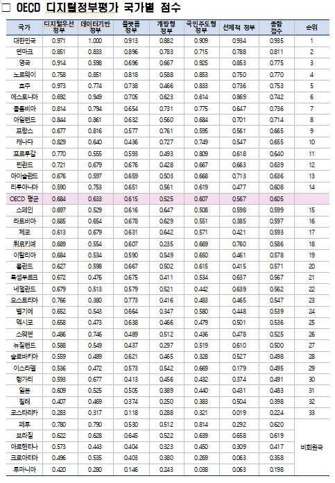 2023년 OECD 디지털정부평가 국가별 점수. 행정안전부 제공