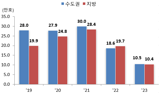 연간 12월 누계 착공 추이