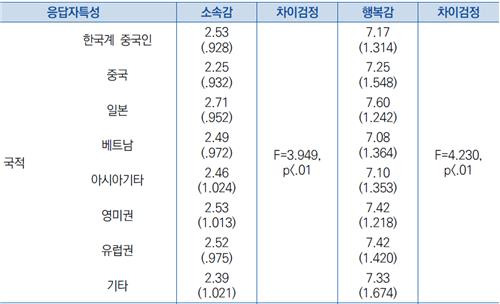 국적에 따른 서울 거주 외국인의 소속감과 행복감 [이민정책연구원 제공. 재판매 및 DB 금지]