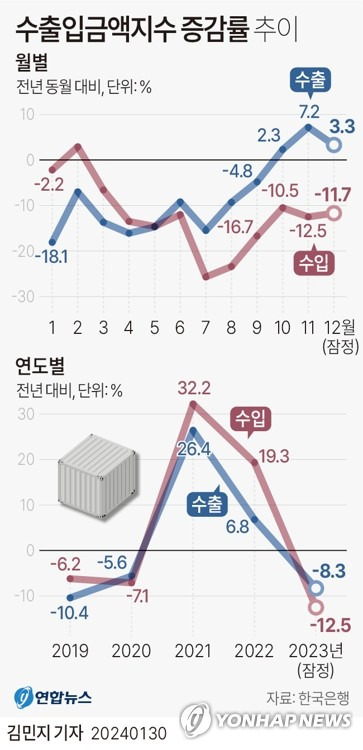 [그래픽] 수출입금액지수 증감률 추이 (서울=연합뉴스) 김민지 기자 = minfo@yna.co.kr
    트위터 @yonhap_graphics  페이스북 tuney.kr/LeYN1