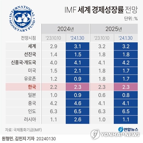 [그래픽] IMF 세계 경제성장률 전망 (서울=연합뉴스) 김민지 기자 = minfo@yna.co.kr
    트위터 @yonhap_graphics  페이스북 tuney.kr/LeYN1