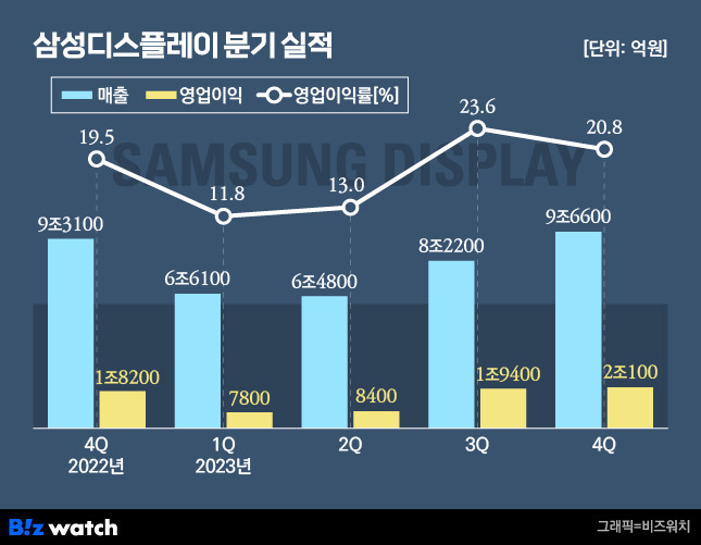 삼성디스플레이 분기 실적./그래픽=비즈워치