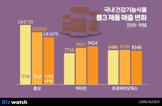 국내 건강기능식품 톱3 제품 매출 변화/그래픽=비즈워치