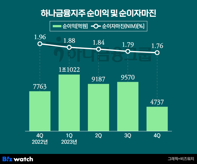 하나금융 순이익 및 순이자마진