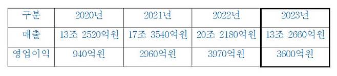 삼성물산 상사부문 실적.(자료=삼성물산)