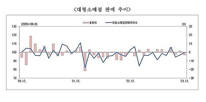 충북 대형소매점 판매액지수.(충청지방통계청 제공) / 뉴스1