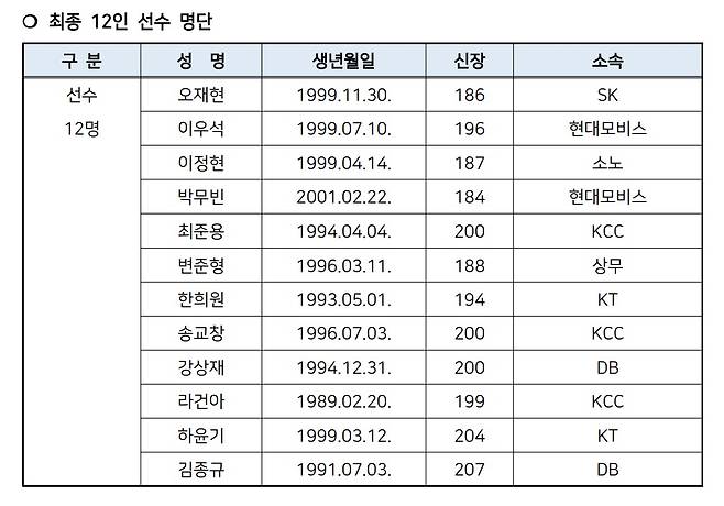 남자 농구 국가대표 아시아컵 예선 최종 엔트리.(대한민국농구협회 제공)