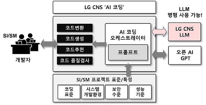 LG CNS 'AI 코딩' 개념도 (LG CNS 제공) 2024.01.31 /뉴스1