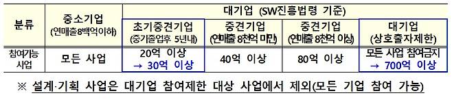 SW사업자가 참여 가능한 사업금액 하한 개정안 (과학기술정보통신부 제공) 2024.01.31 /뉴스1