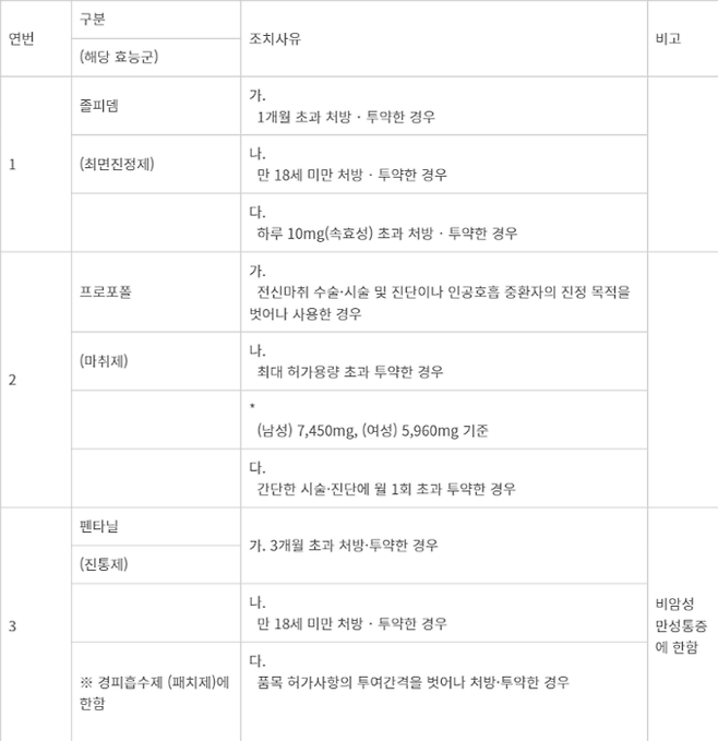 마약류의 오남용 방지 성분