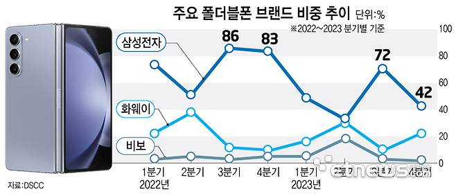 주요 폴더블폰 브랜드 비중 추이