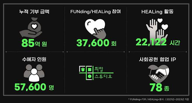 스마일게이트 희망스튜디오, 3년간의 사회공헌 활동 주요 성과 공개