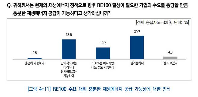 알이100 수요 대비 충분한 재생에너지 공급 가능성 인식 설문조사. 국회미래연구원의 발전 부문 재생에너지 보급 정책의 문제점 진단과 제도 개선 방안 연구 갈무리.