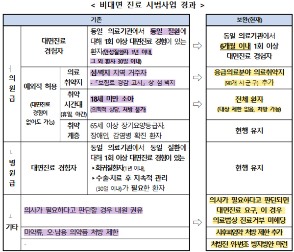 비대면진료 시범사업 경과/보건복지부 제공