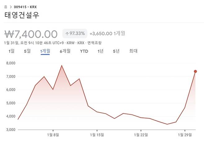 태영건설우의 최근 1개월간 주가 추이. [출처 : 구글 파이낸스]