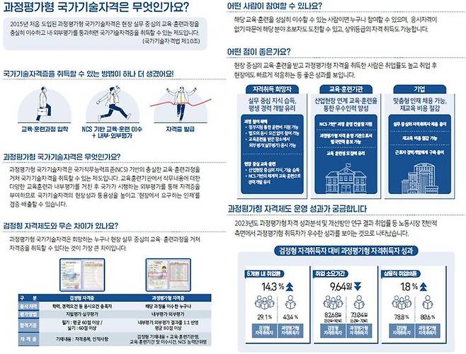 [서울=뉴시스] 과정평가형 국가기술자격. 2024.01.31. (자료=고용노동부 제공) *재판매 및 DB 금지