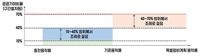 노후계획도시 공공기여율 산출 방식