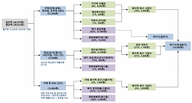 종이팩의 세계...뜨겁게 궁금하고 더 알고 싶은 용사님들 확대해서 보시라고 준비했어요. 배연정 서울대 그린에코공학연구소 기획조정실장님 자료에서 발췌.