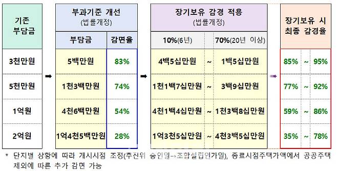 재건축초과이익 환수 개정안 주요 변동 내용.