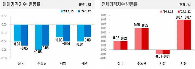 전국주택가격동향 조사 1월 4주차 주간 아파트가격 동향, 부동산 가격 ©한국부동산원