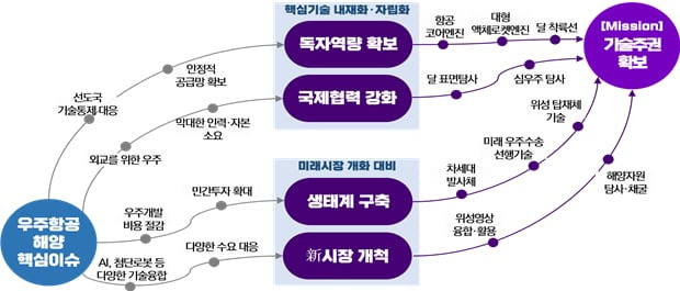 우주항공·해양 분야 전략로드맵. 독자기술 기반 기술주권 확보와 신시장 개척을 목표로 한다./과학기술정보통신부