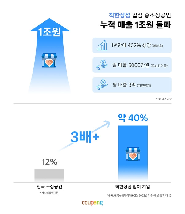 〈자료=쿠팡〉