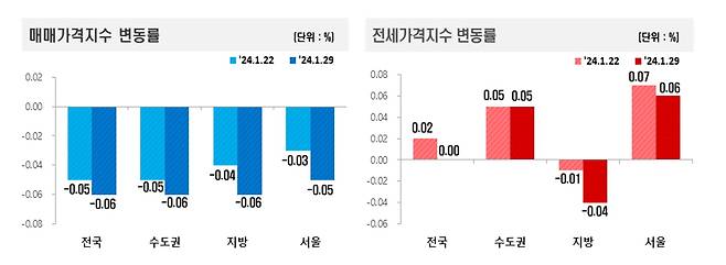 1월 다섯째 주 아파트 가격 동향. 사진=한국부동산원