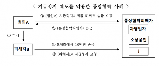 금융위원회 제공.
