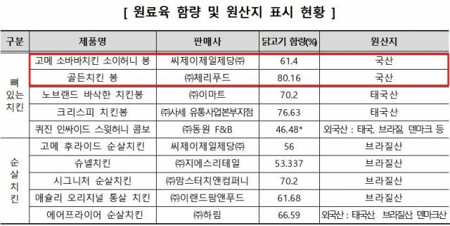 냉동 치킨 원료육 함량 및 원산지 표시. 한국 소비자원 제공