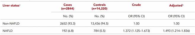 (표1) 치매와 비알코올 지방간 발생 사이 상관관계