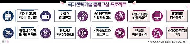 국가전략기술 프로젝트 10대 사업. (사진=과기정통부 제공) *재판매 및 DB 금지