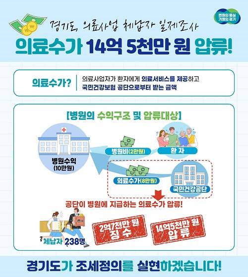 ▲의료사업자 의료수가 압류 개요. ⓒ경기도