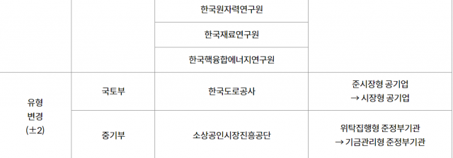 2024년도 공공기관 지정 변동 내역. 출처=기재부