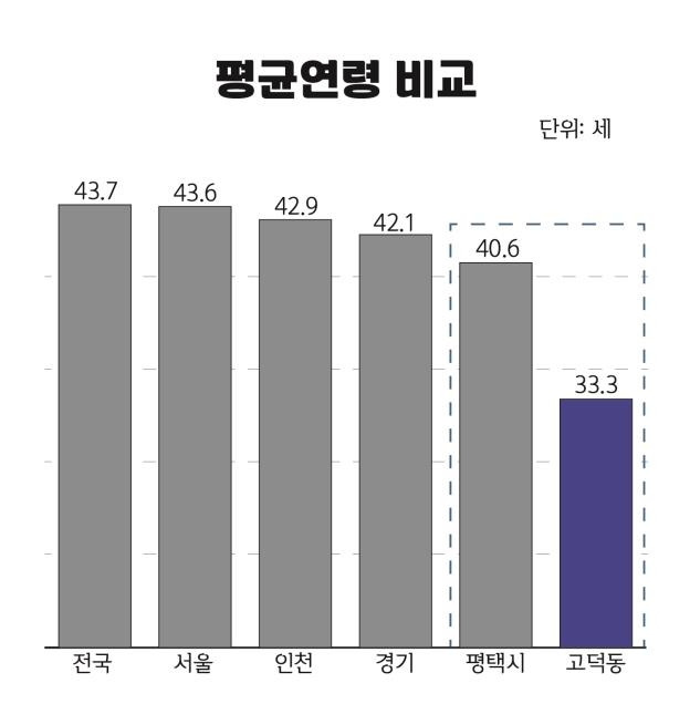 평균연령 비교 그래프 [평택시 제공. 재판매 및 DB 금지]