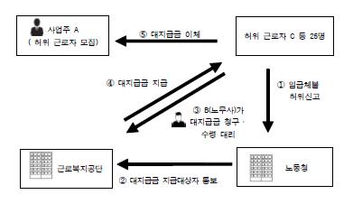 범행 구조도 [안산지청 제공. 재판매 및 DB금지]