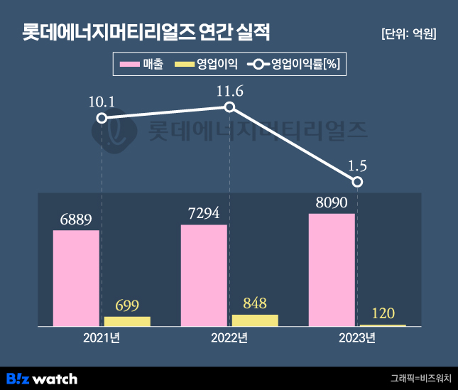 /그래픽=비즈워치