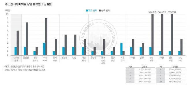 수도권 세부지역별 상온 물류센터 공실률 (자료=젠스타메이트 ‘2023 로지스틱스 마켓 리포트’)