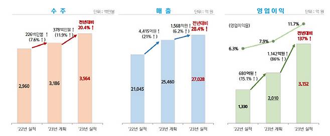 HD현대일렉트릭 2023년 경영실적.(출처=HD현대일렉트릭.)