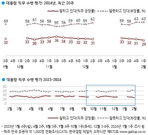 윤석열 대통령 직무수행 평가 〈사진=한국갤럽 제공〉
